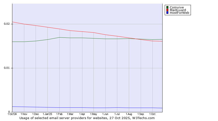 Historical trends in the usage of Comvive vs. MailGuard vs. HostForWeb