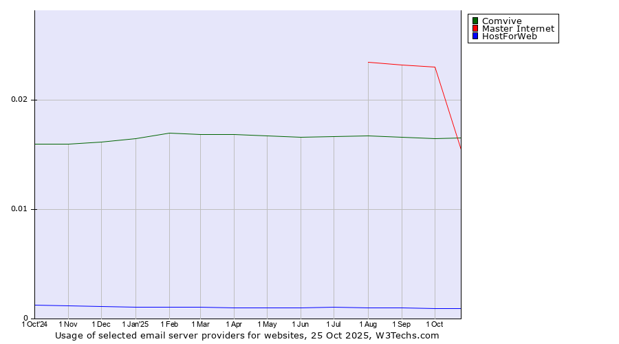 Historical trends in the usage of Master Internet vs. Comvive vs. HostForWeb