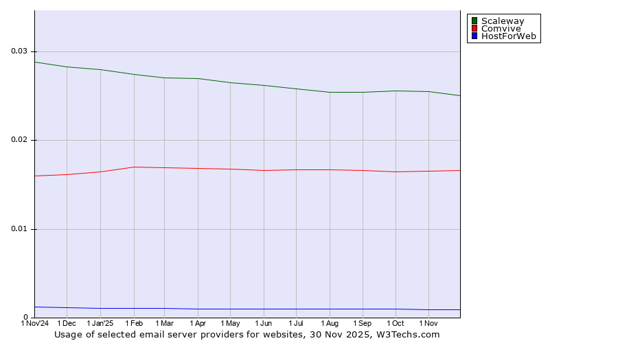Historical trends in the usage of Scaleway vs. Comvive vs. HostForWeb