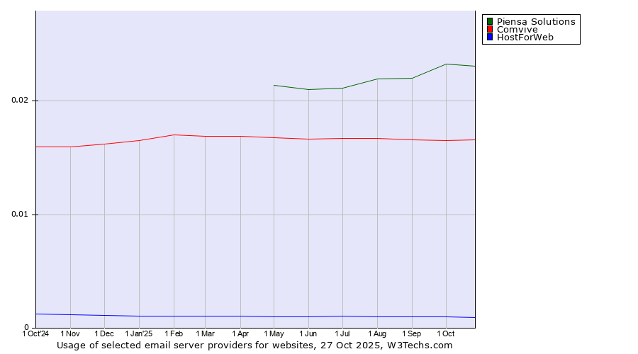 Historical trends in the usage of Piensa Solutions vs. Comvive vs. HostForWeb