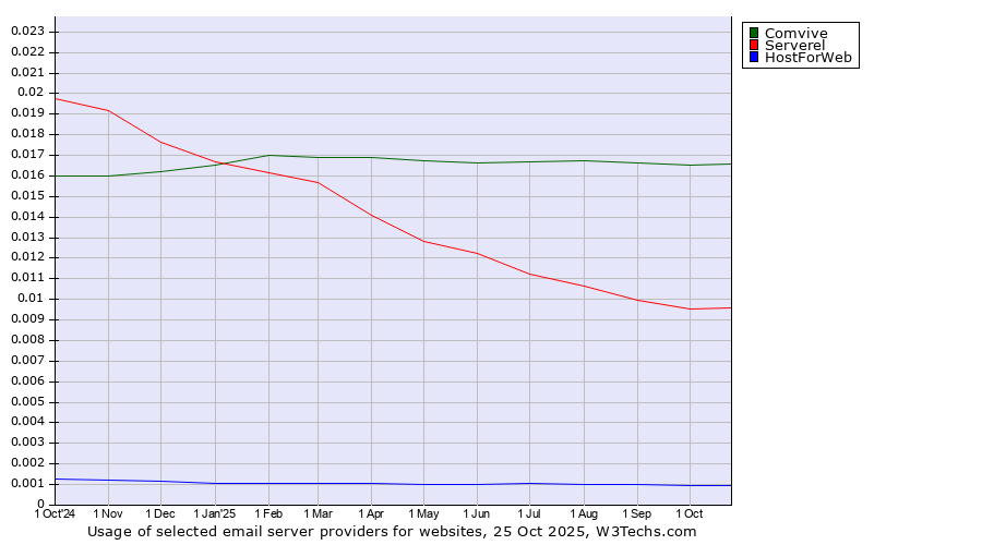 Historical trends in the usage of Comvive vs. Serverel vs. HostForWeb