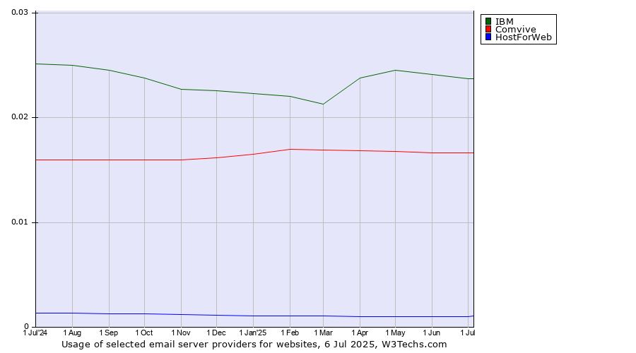 Historical trends in the usage of IBM vs. Comvive vs. HostForWeb