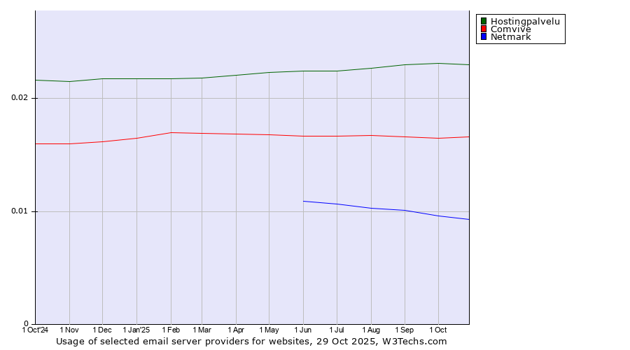 Historical trends in the usage of Hostingpalvelu vs. Comvive vs. Netmark