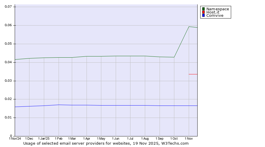 Historical trends in the usage of Namespace vs. Host.it vs. Comvive