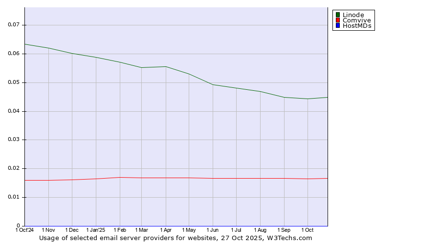 Historical trends in the usage of Linode vs. Comvive vs. HostMDs