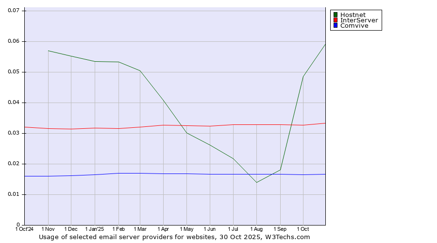 Historical trends in the usage of Hostnet vs. InterServer vs. Comvive