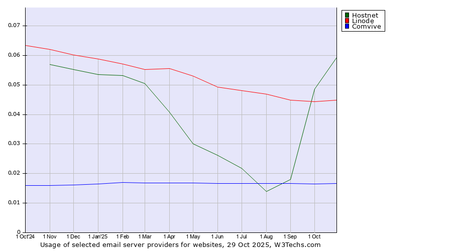 Historical trends in the usage of Hostnet vs. Linode vs. Comvive