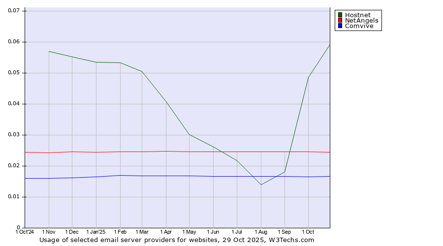Historical trends in the usage of Hostnet vs. NetAngels vs. Comvive