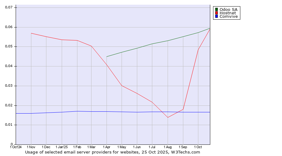Historical trends in the usage of Odoo SA vs. Hostnet vs. Comvive