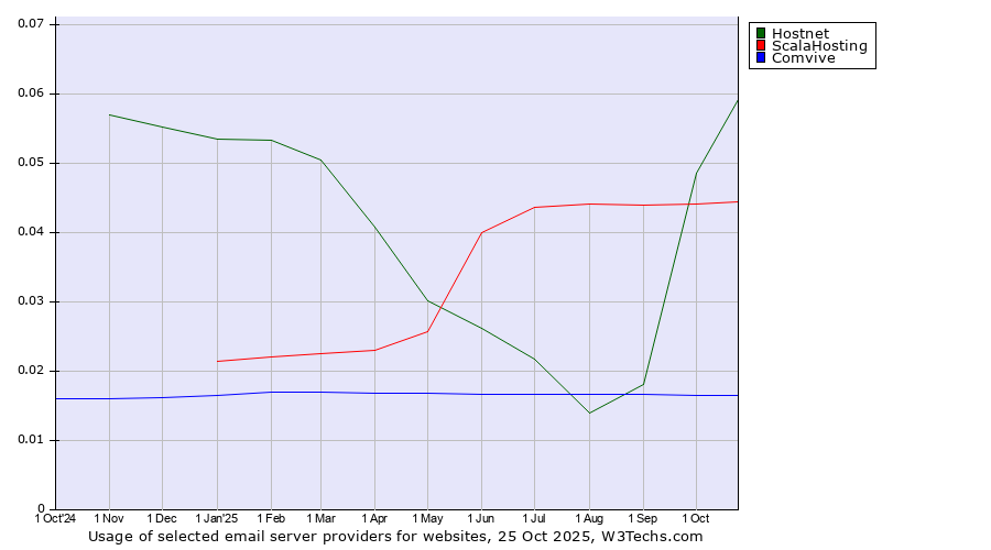 Historical trends in the usage of Hostnet vs. ScalaHosting vs. Comvive
