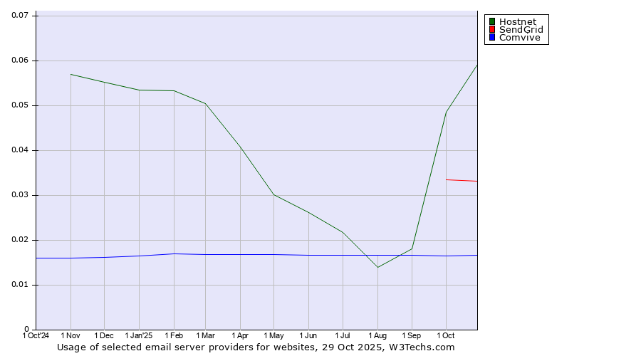 Historical trends in the usage of Hostnet vs. SendGrid vs. Comvive