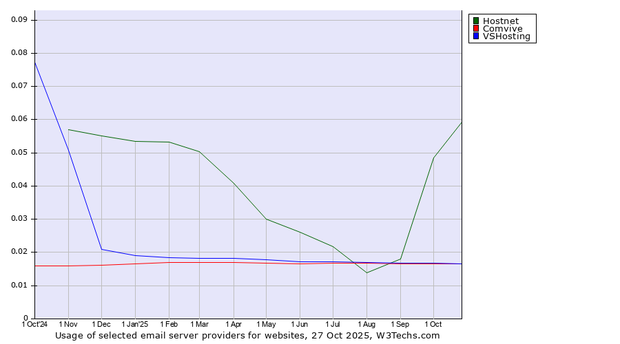 Historical trends in the usage of Hostnet vs. VSHosting vs. Comvive
