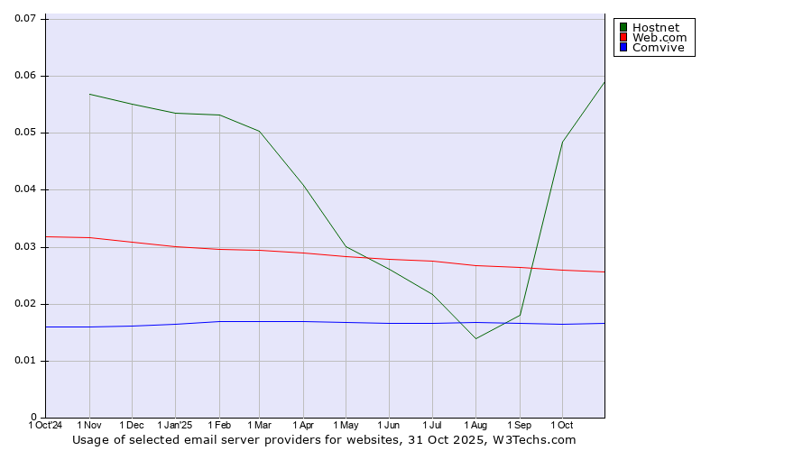 Historical trends in the usage of Hostnet vs. Web.com vs. Comvive