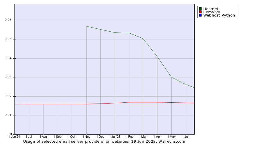 Historical trends in the usage of Hostnet vs. Comvive vs. Webhost Python