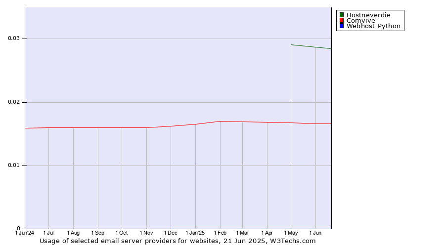 Historical trends in the usage of Hostneverdie vs. Comvive vs. Webhost Python