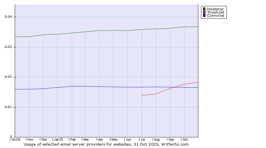 Historical trends in the usage of Hoststar vs. Truehost vs. Comvive
