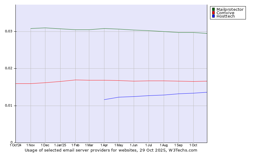 Historical trends in the usage of Mailprotector vs. Comvive vs. Hosttech