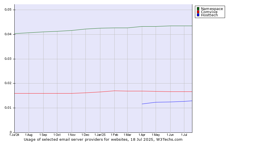 Historical trends in the usage of Namespace vs. Comvive vs. Hosttech