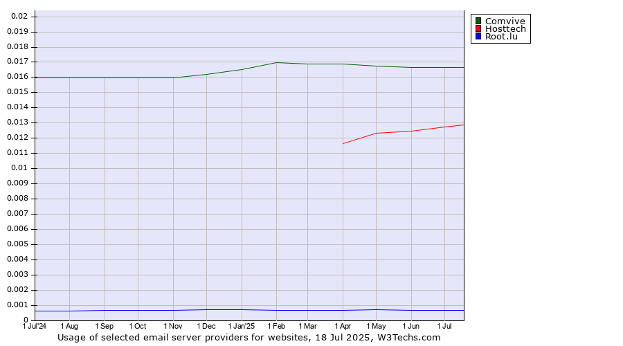 Historical trends in the usage of Comvive vs. Hosttech vs. Root.lu
