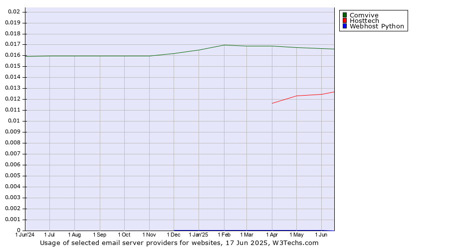 Historical trends in the usage of Comvive vs. Hosttech vs. Webhost Python
