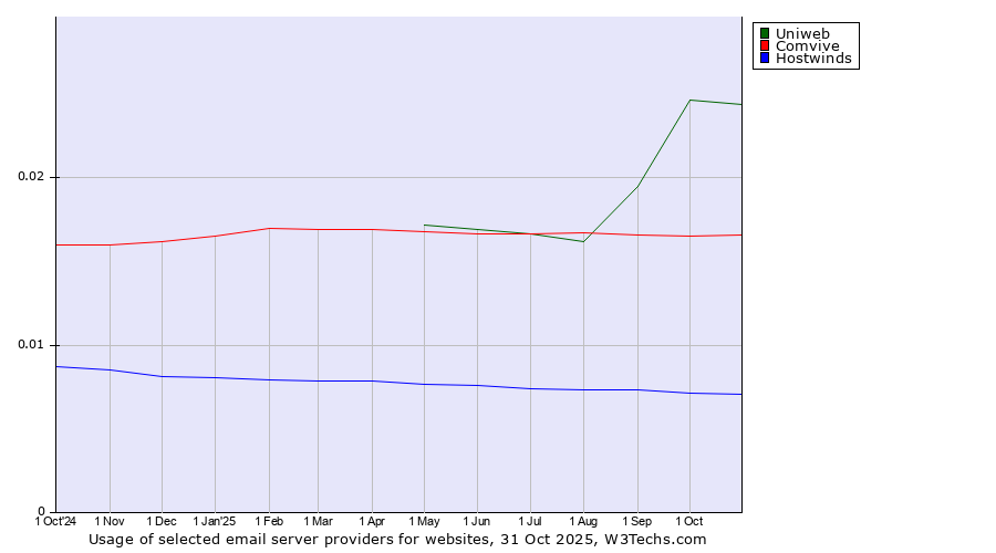 Historical trends in the usage of Uniweb vs. Comvive vs. Hostwinds