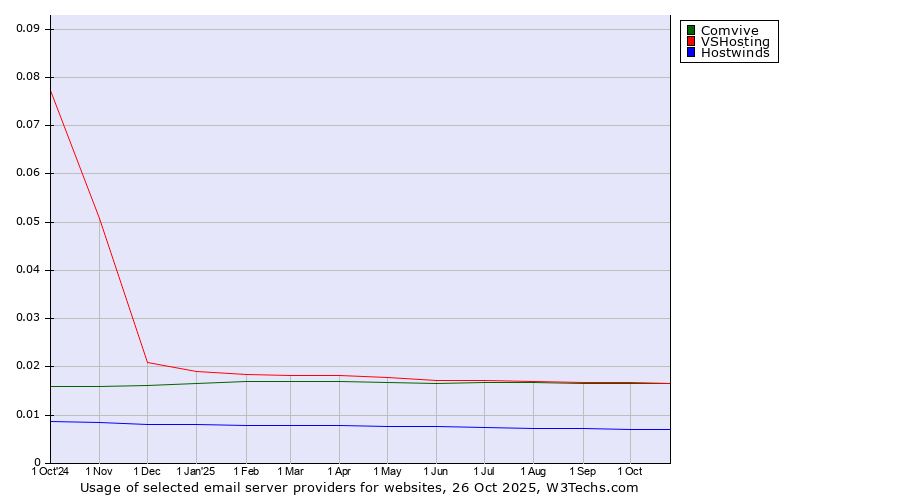 Historical trends in the usage of Comvive vs. VSHosting vs. Hostwinds