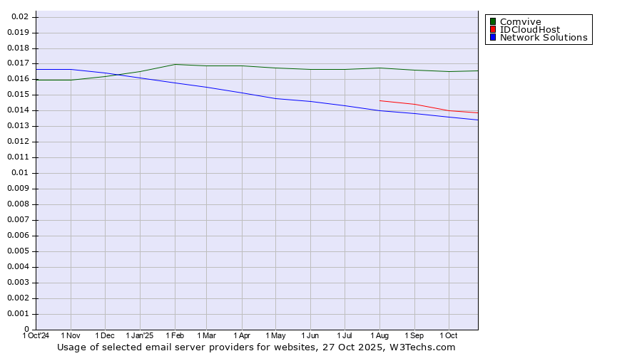 Historical trends in the usage of Comvive vs. IDCloudHost vs. Network Solutions