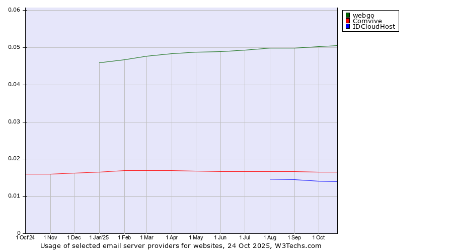Historical trends in the usage of webgo vs. Comvive vs. IDCloudHost