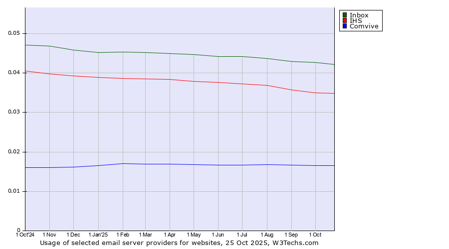 Historical trends in the usage of Inbox vs. IHS vs. Comvive