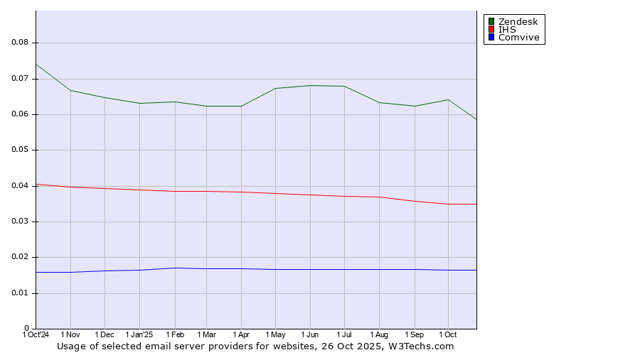 Historical trends in the usage of Zendesk vs. IHS vs. Comvive