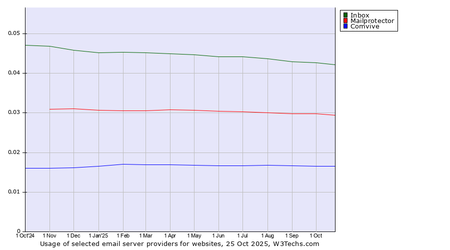 Historical trends in the usage of Inbox vs. Mailprotector vs. Comvive