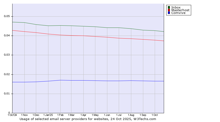 Historical trends in the usage of Inbox vs. Masterhost vs. Comvive