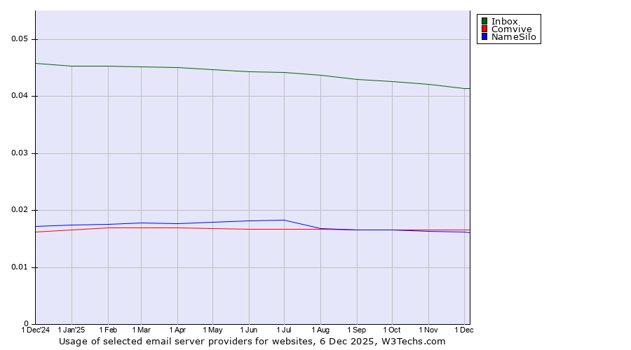 Historical trends in the usage of Inbox vs. Comvive vs. NameSilo