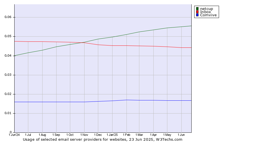 Historical trends in the usage of netcup vs. Inbox vs. Comvive