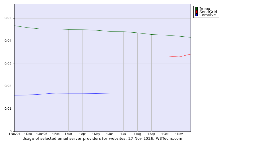 Historical trends in the usage of Inbox vs. SendGrid vs. Comvive