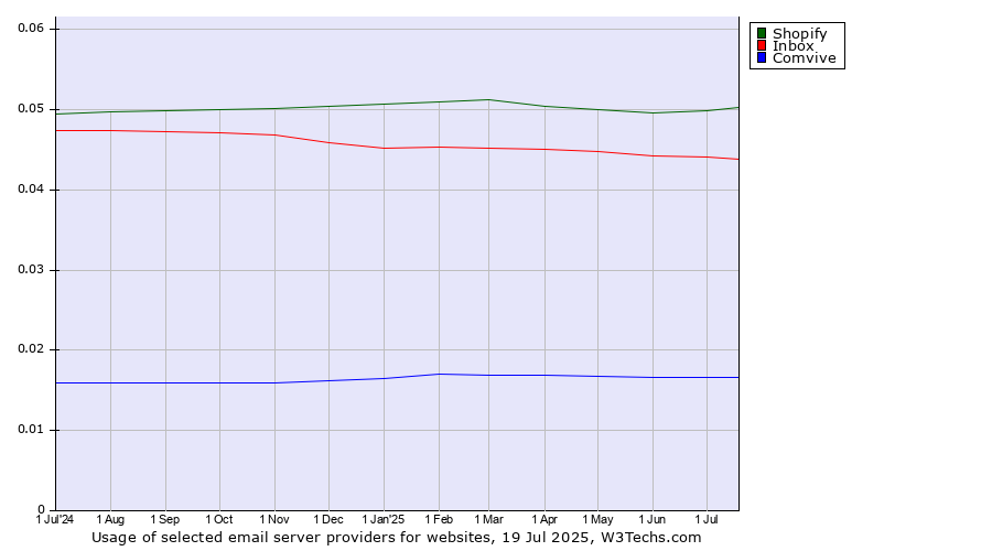 Historical trends in the usage of Shopify vs. Inbox vs. Comvive