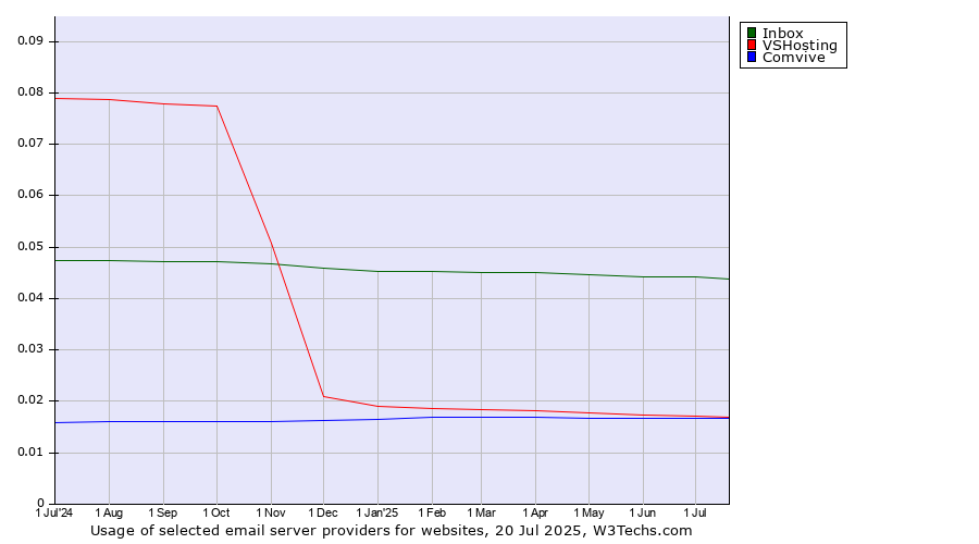 Historical trends in the usage of Inbox vs. VSHosting vs. Comvive