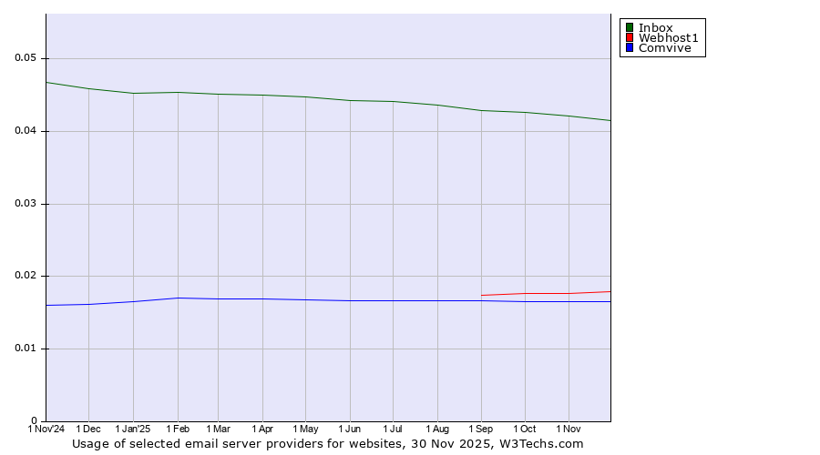 Historical trends in the usage of Inbox vs. Webhost1 vs. Comvive