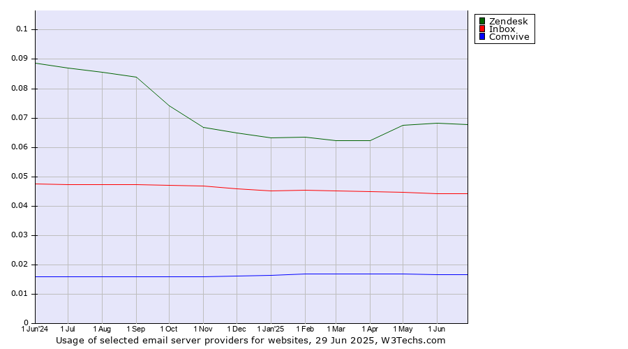 Historical trends in the usage of Zendesk vs. Inbox vs. Comvive
