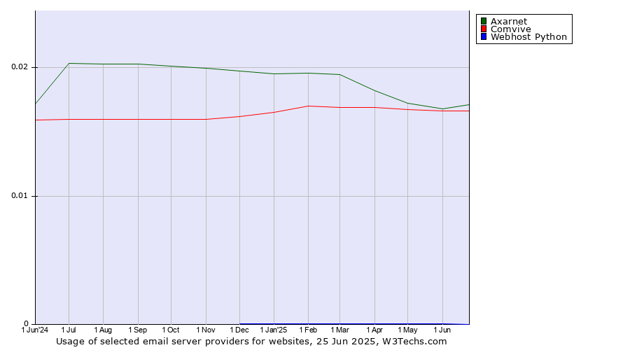 Historical trends in the usage of Axarnet vs. Comvive vs. Webhost Python