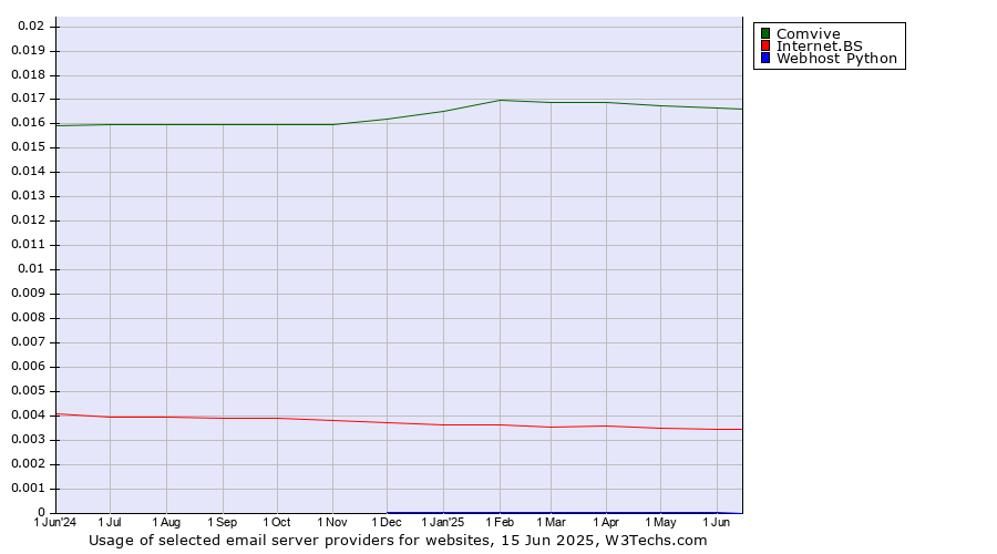 Historical trends in the usage of Comvive vs. Internet.BS vs. Webhost Python