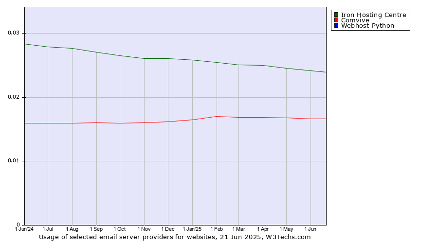 Historical trends in the usage of Iron Hosting Centre vs. Comvive vs. Webhost Python