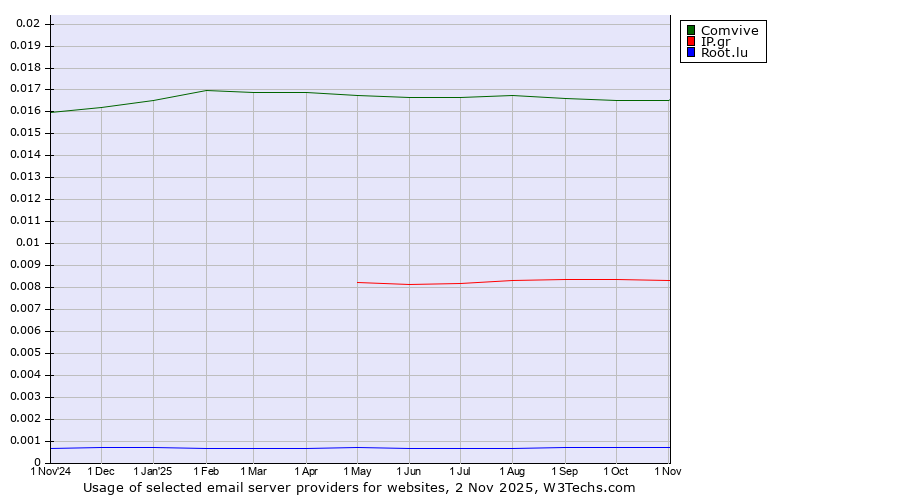 Historical trends in the usage of Comvive vs. IP.gr vs. Root.lu