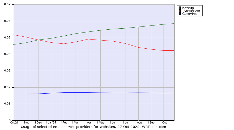 Historical trends in the usage of netcup vs. Iranserver vs. Comvive