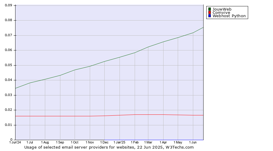 Historical trends in the usage of JouwWeb vs. Comvive vs. Webhost Python