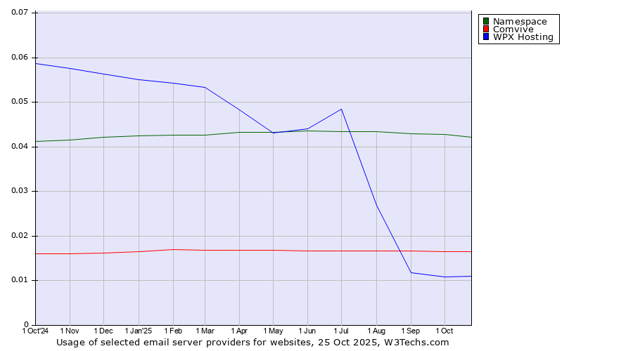 Historical trends in the usage of Namespace vs. Comvive vs. WPX Hosting