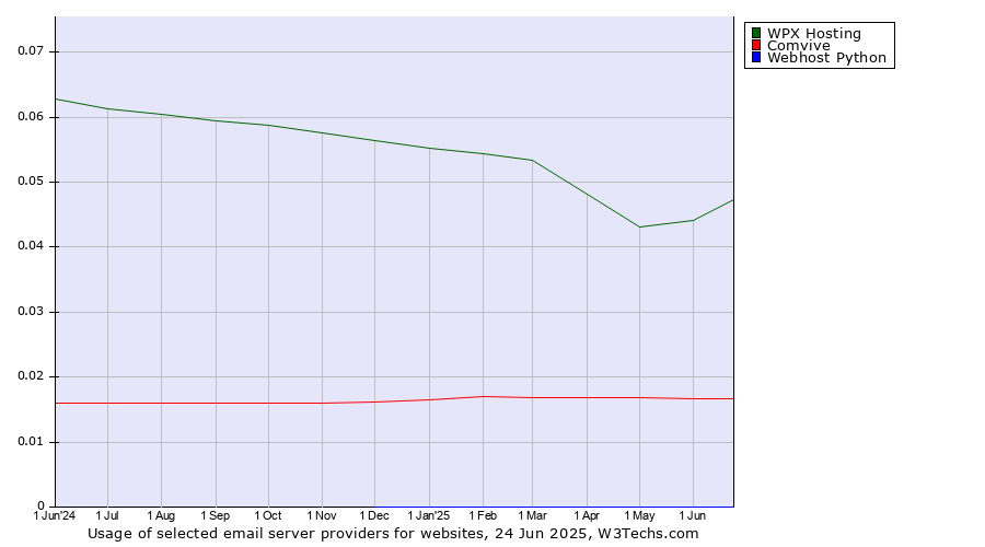 Historical trends in the usage of WPX Hosting vs. Comvive vs. Webhost Python