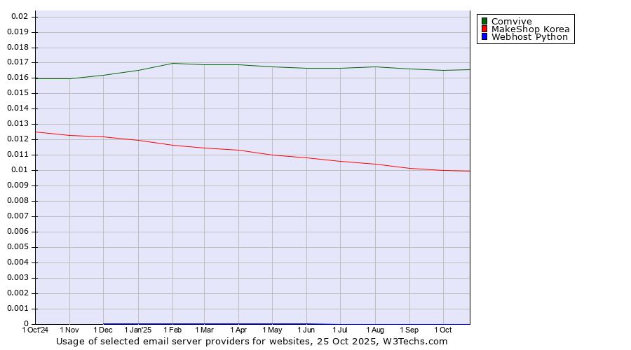 Historical trends in the usage of Comvive vs. MakeShop Korea vs. Webhost Python
