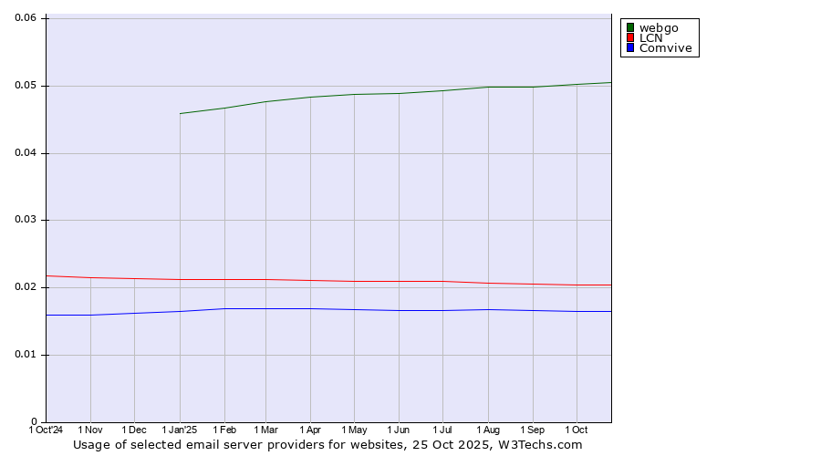 Historical trends in the usage of webgo vs. LCN vs. Comvive