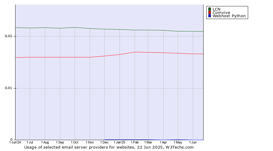 Historical trends in the usage of LCN vs. Comvive vs. Webhost Python